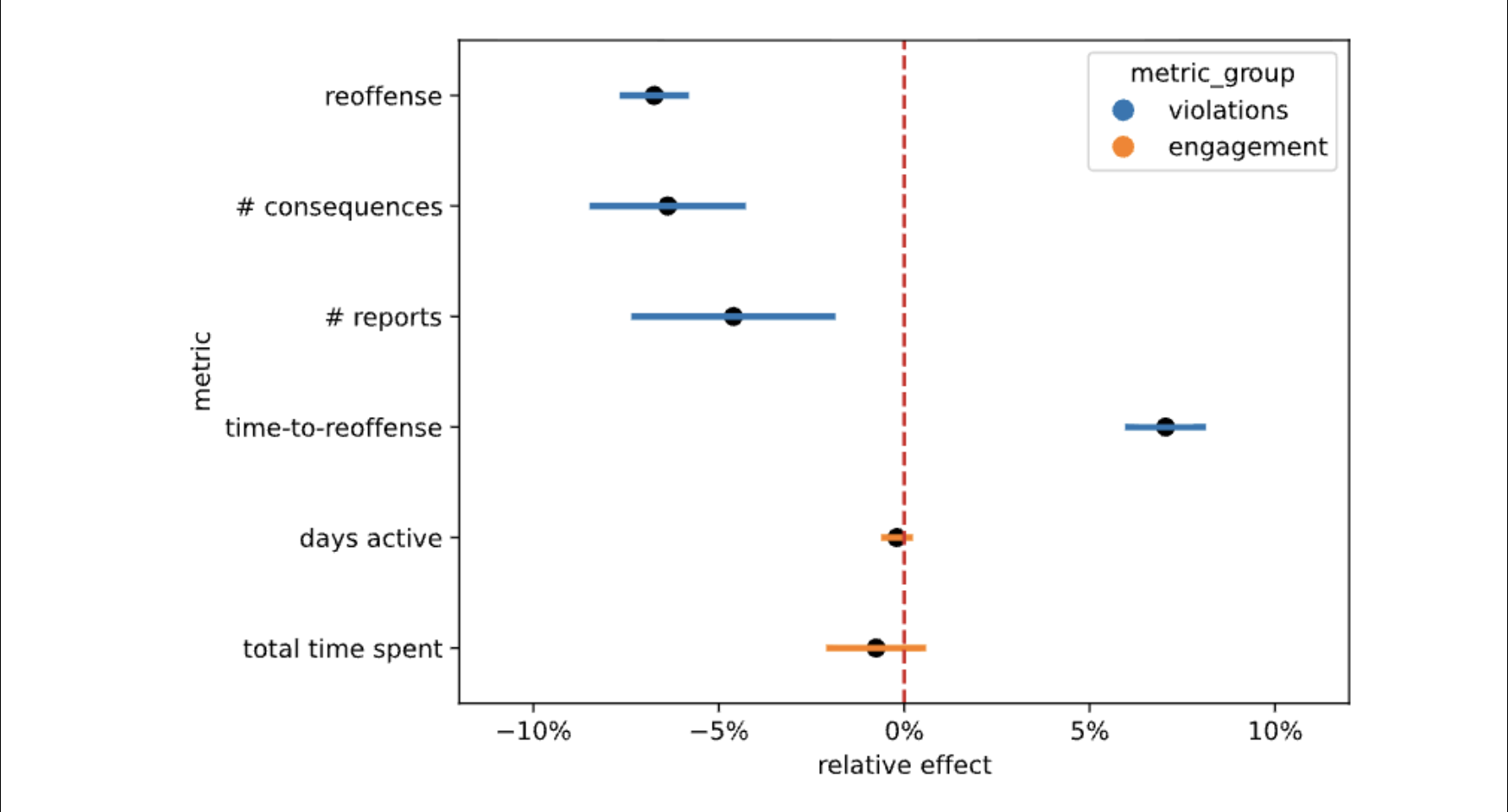 In Suspense About Suspensions? The Relative Effectiveness of Suspension Durations on a Popular Social Platform